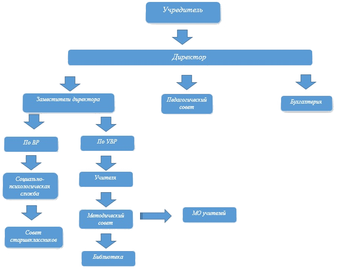 structure